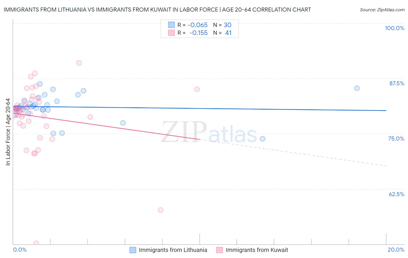 Immigrants from Lithuania vs Immigrants from Kuwait In Labor Force | Age 20-64