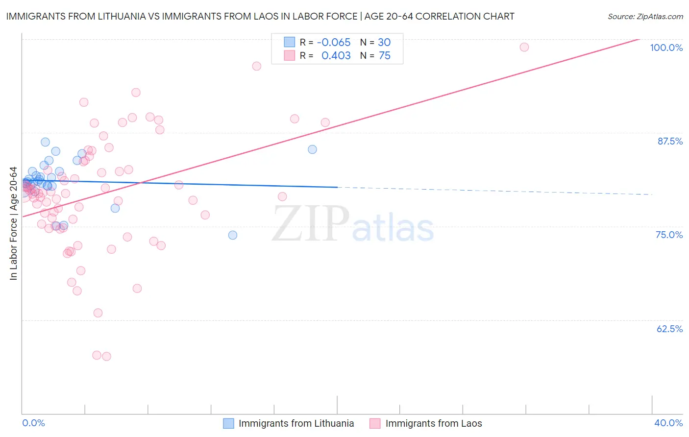Immigrants from Lithuania vs Immigrants from Laos In Labor Force | Age 20-64