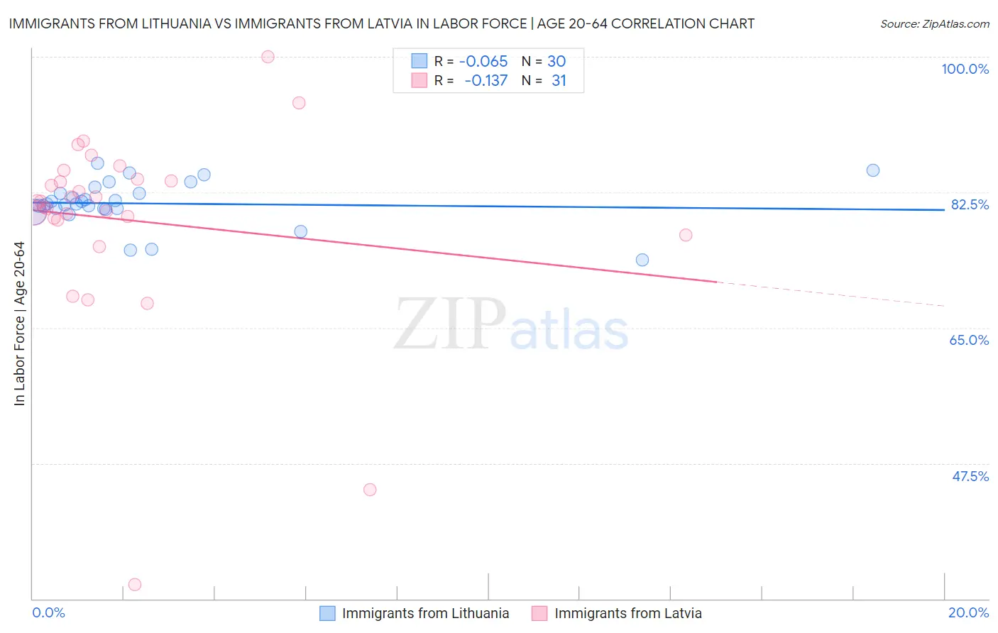 Immigrants from Lithuania vs Immigrants from Latvia In Labor Force | Age 20-64