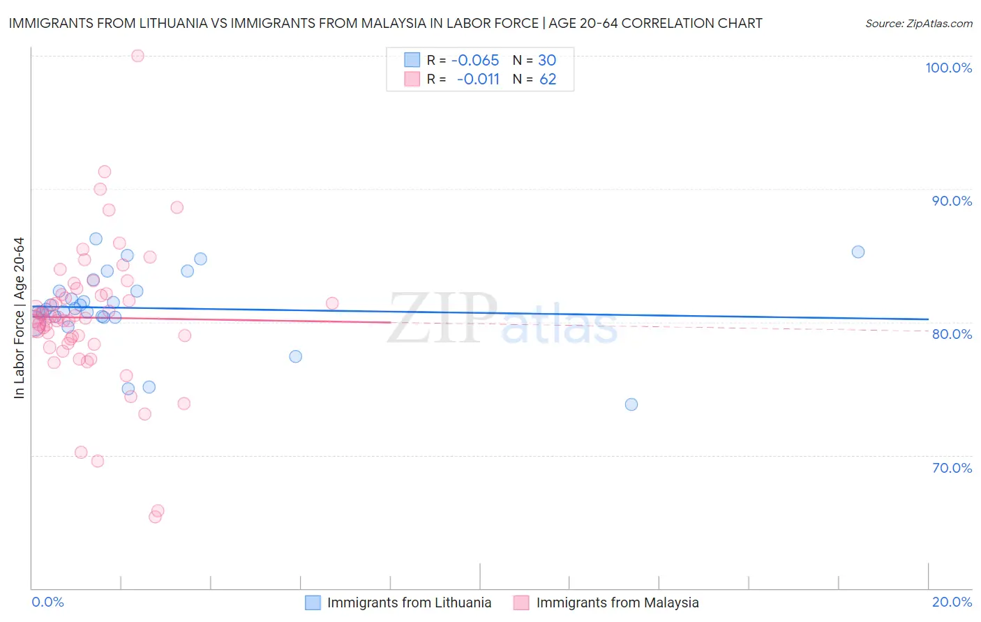 Immigrants from Lithuania vs Immigrants from Malaysia In Labor Force | Age 20-64