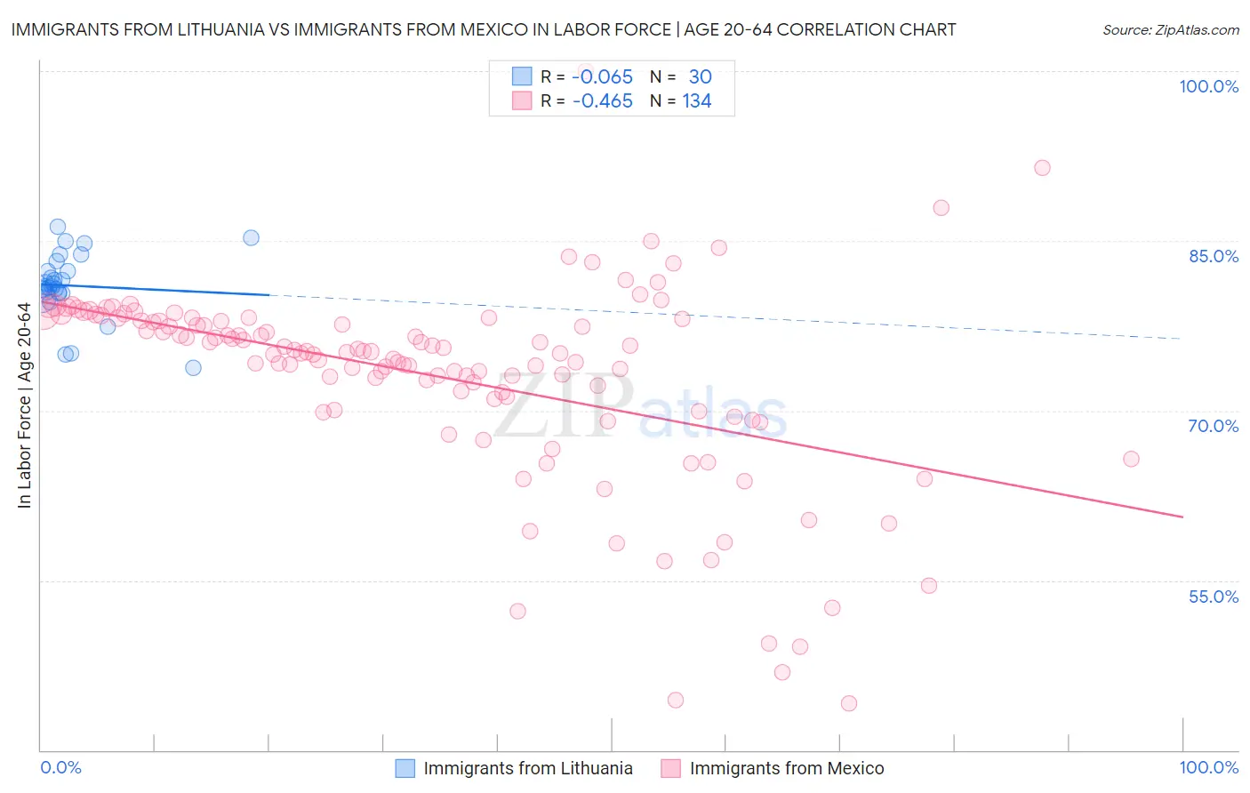 Immigrants from Lithuania vs Immigrants from Mexico In Labor Force | Age 20-64
