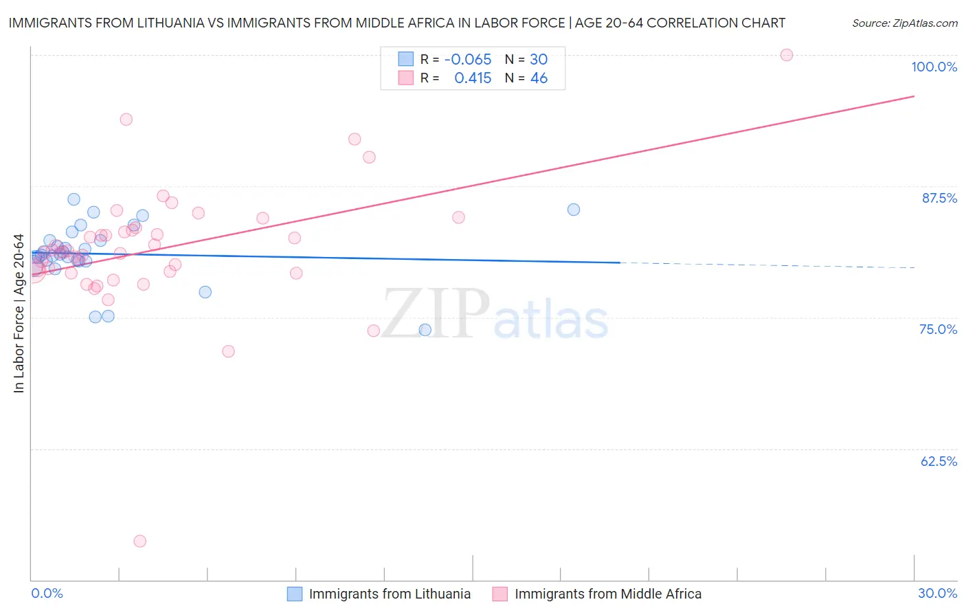 Immigrants from Lithuania vs Immigrants from Middle Africa In Labor Force | Age 20-64