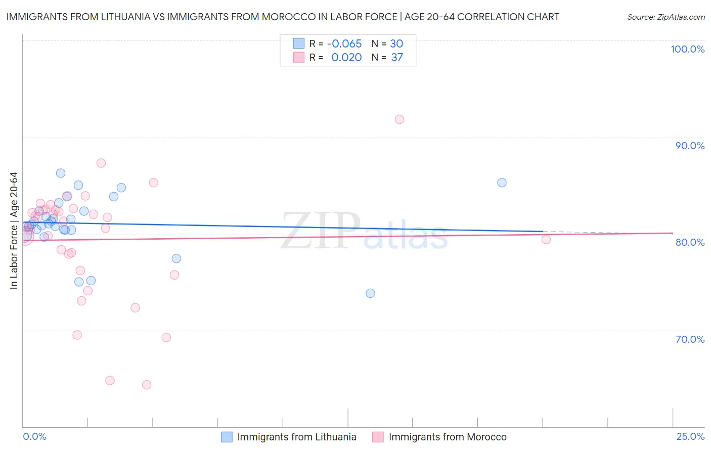 Immigrants from Lithuania vs Immigrants from Morocco In Labor Force | Age 20-64