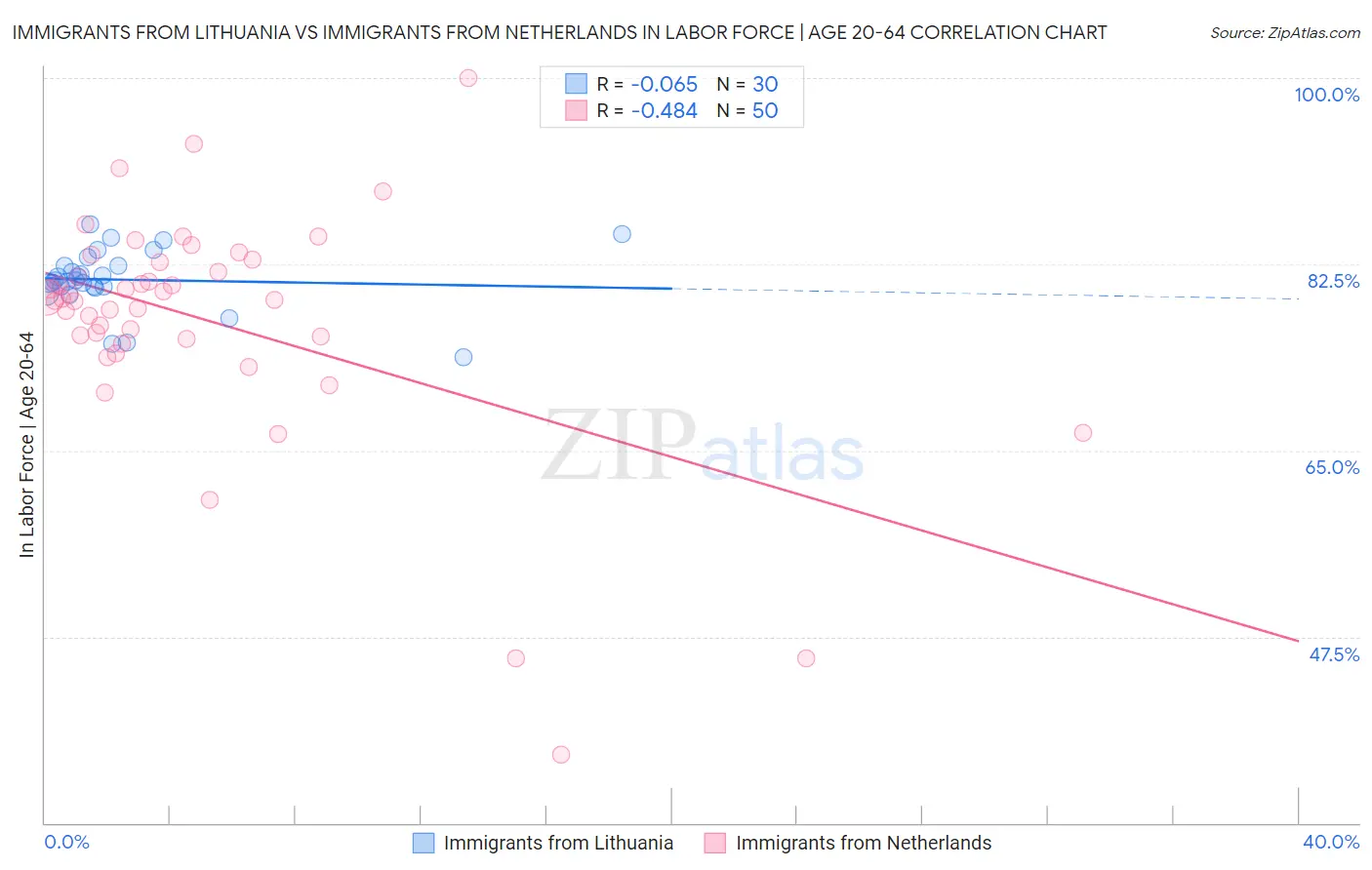 Immigrants from Lithuania vs Immigrants from Netherlands In Labor Force | Age 20-64