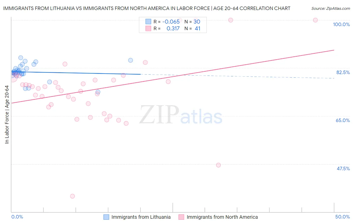 Immigrants from Lithuania vs Immigrants from North America In Labor Force | Age 20-64