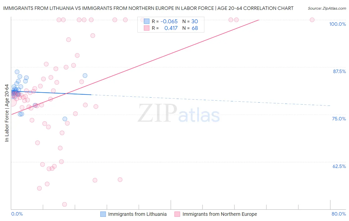 Immigrants from Lithuania vs Immigrants from Northern Europe In Labor Force | Age 20-64