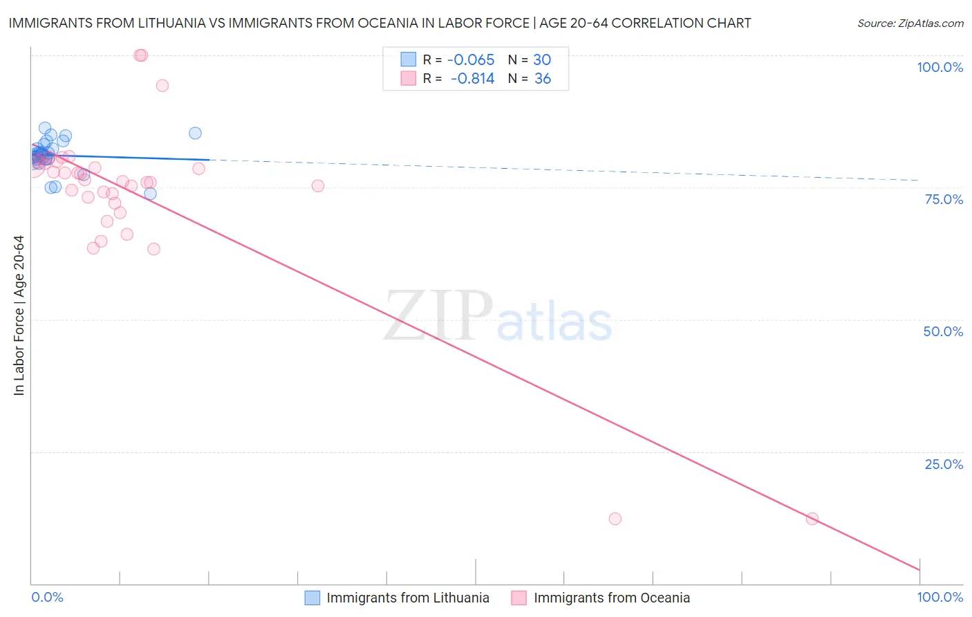 Immigrants from Lithuania vs Immigrants from Oceania In Labor Force | Age 20-64