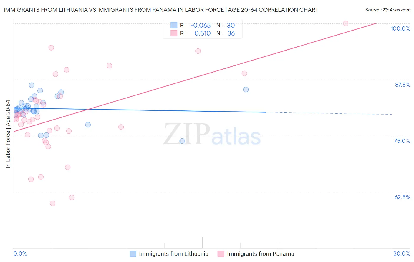 Immigrants from Lithuania vs Immigrants from Panama In Labor Force | Age 20-64