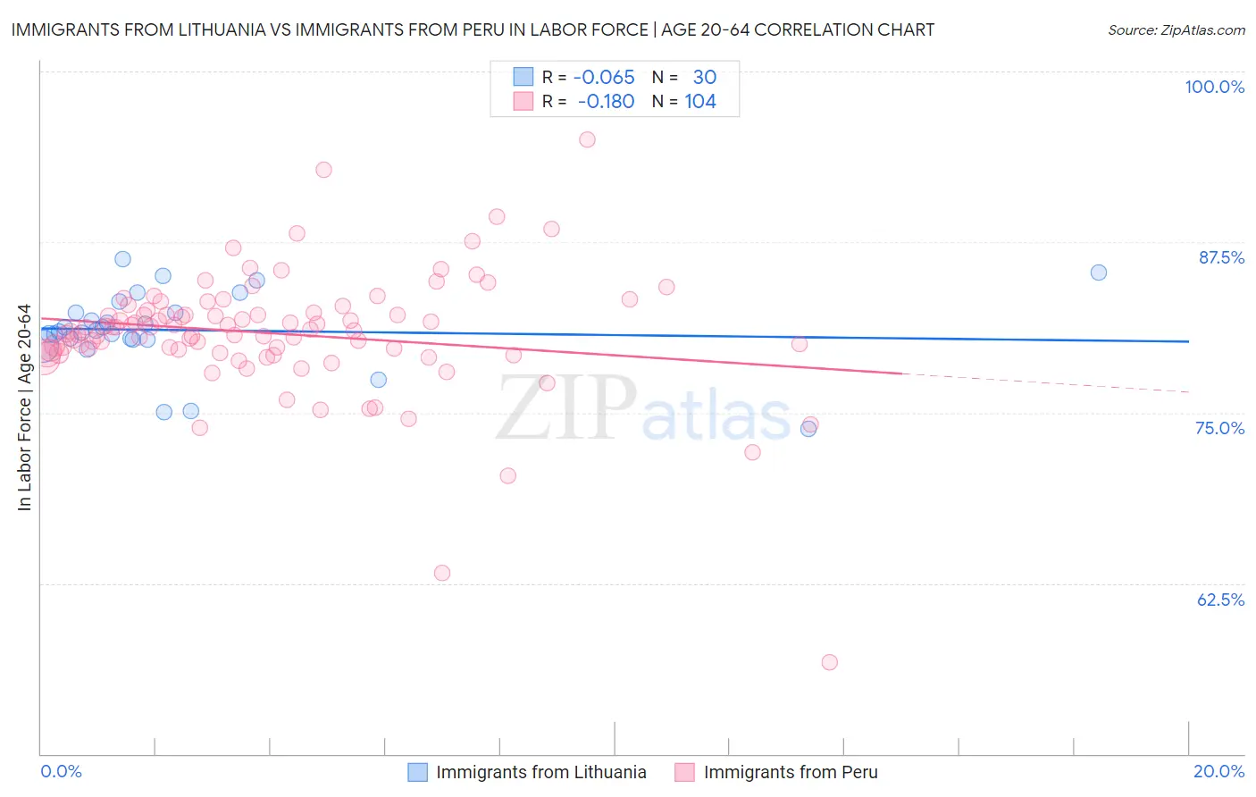 Immigrants from Lithuania vs Immigrants from Peru In Labor Force | Age 20-64