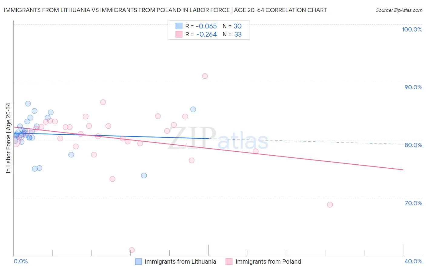 Immigrants from Lithuania vs Immigrants from Poland In Labor Force | Age 20-64