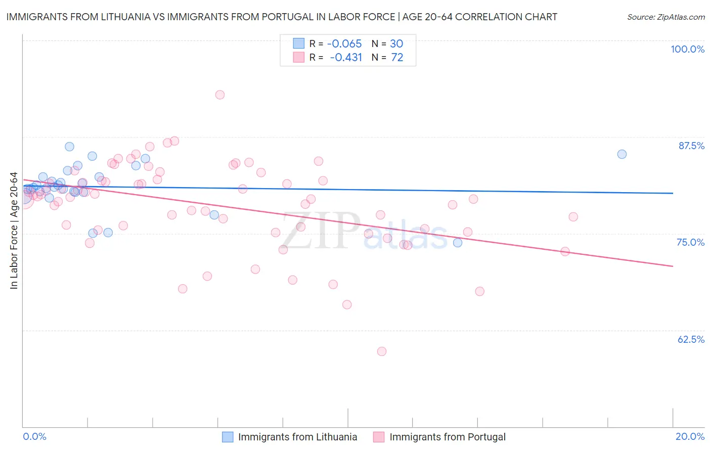 Immigrants from Lithuania vs Immigrants from Portugal In Labor Force | Age 20-64
