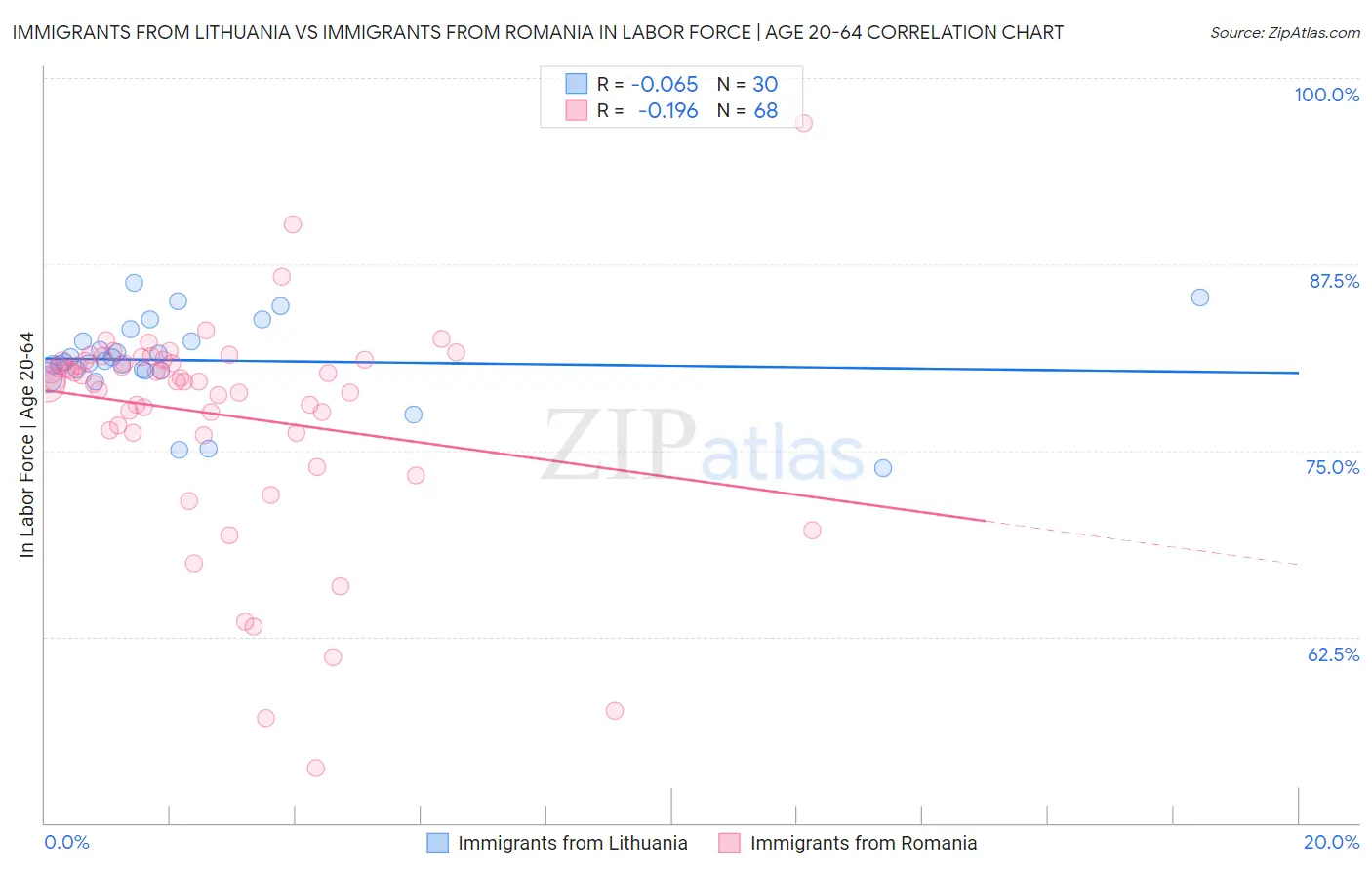 Immigrants from Lithuania vs Immigrants from Romania In Labor Force | Age 20-64