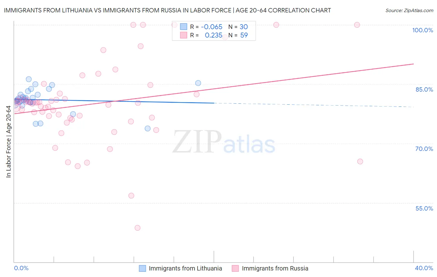 Immigrants from Lithuania vs Immigrants from Russia In Labor Force | Age 20-64