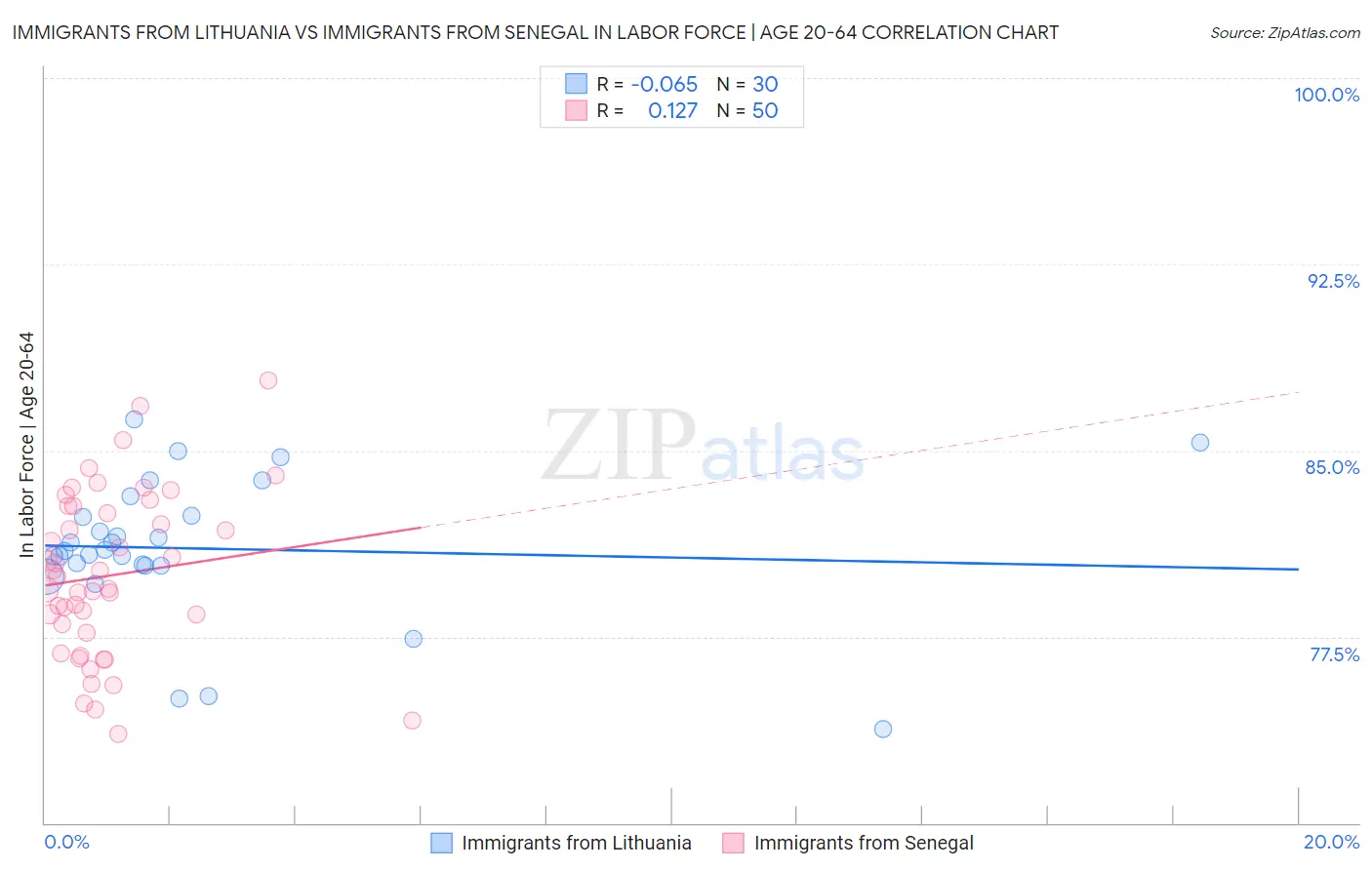Immigrants from Lithuania vs Immigrants from Senegal In Labor Force | Age 20-64
