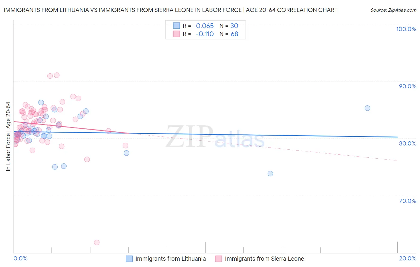 Immigrants from Lithuania vs Immigrants from Sierra Leone In Labor Force | Age 20-64