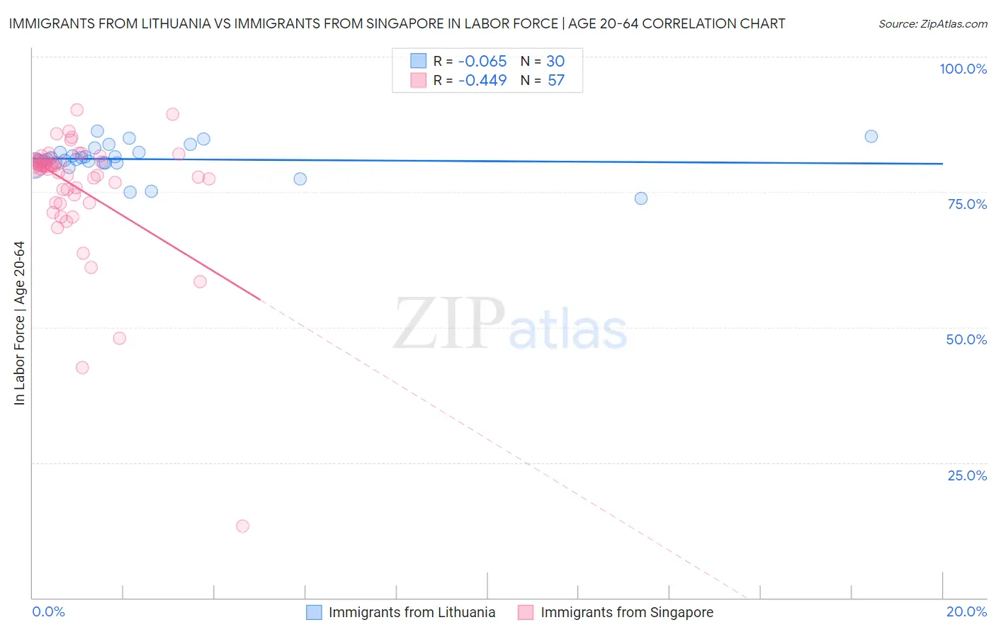 Immigrants from Lithuania vs Immigrants from Singapore In Labor Force | Age 20-64
