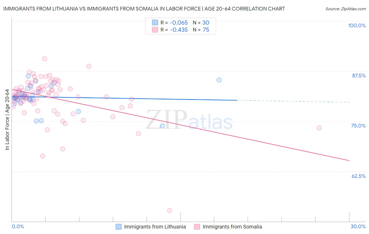 Immigrants from Lithuania vs Immigrants from Somalia In Labor Force | Age 20-64