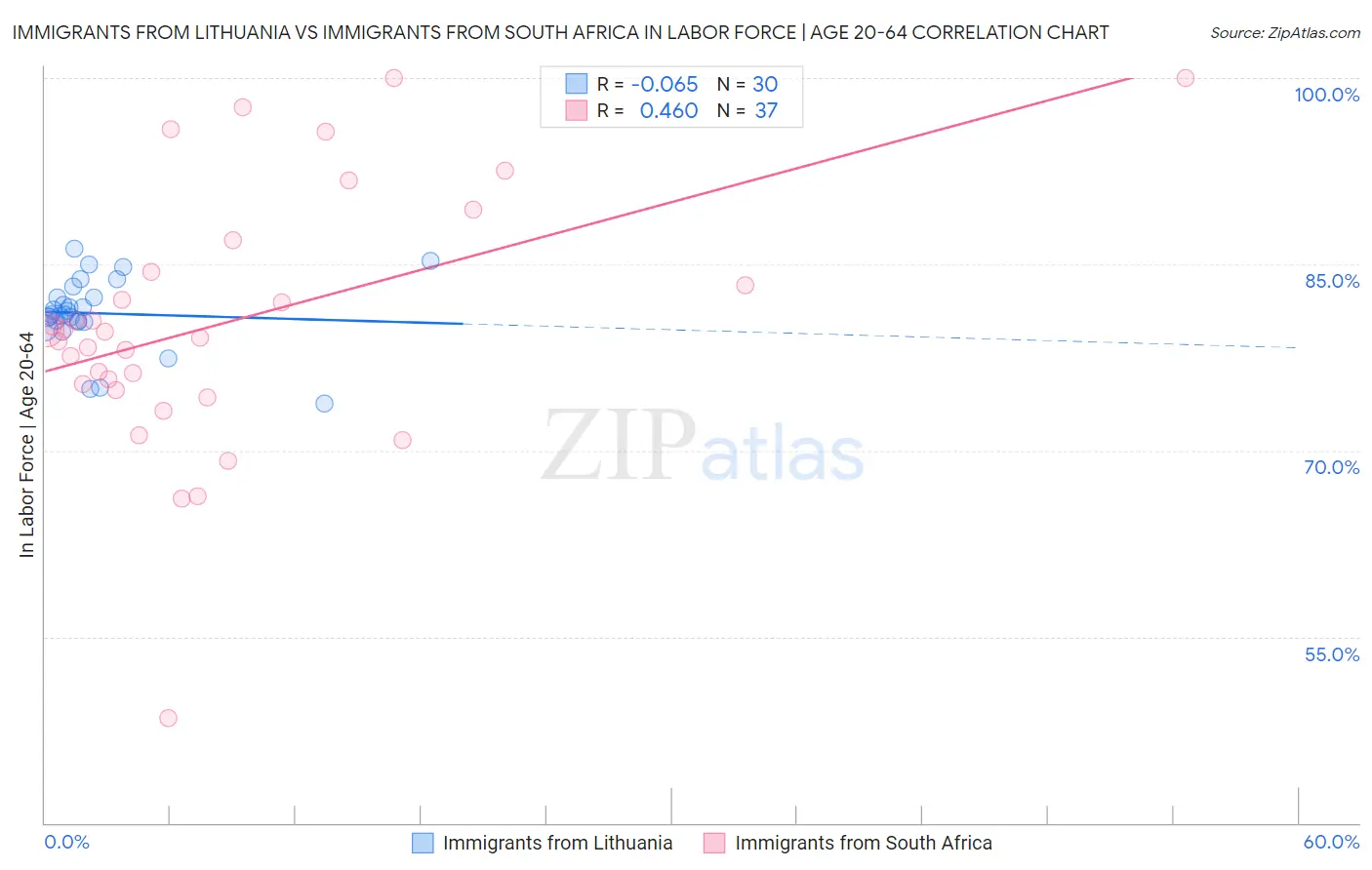 Immigrants from Lithuania vs Immigrants from South Africa In Labor Force | Age 20-64