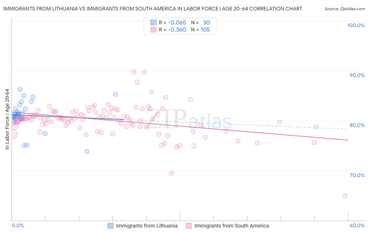 Immigrants from Lithuania vs Immigrants from South America In Labor Force | Age 20-64