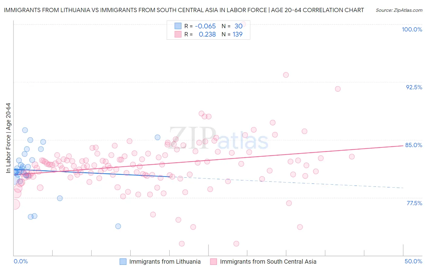 Immigrants from Lithuania vs Immigrants from South Central Asia In Labor Force | Age 20-64