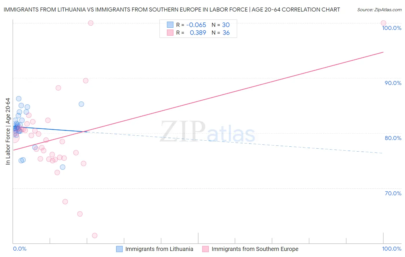 Immigrants from Lithuania vs Immigrants from Southern Europe In Labor Force | Age 20-64