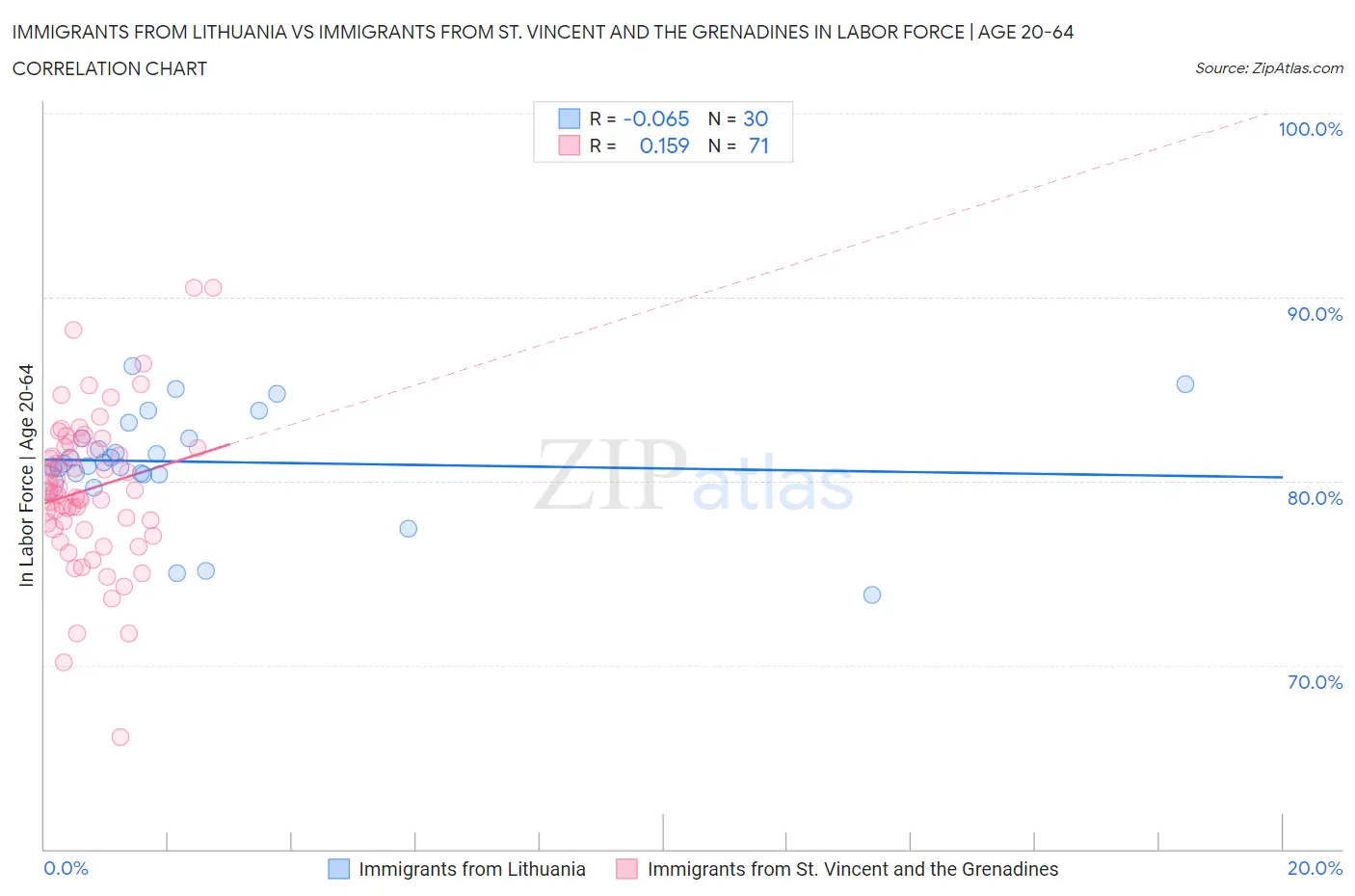 Immigrants from Lithuania vs Immigrants from St. Vincent and the Grenadines In Labor Force | Age 20-64