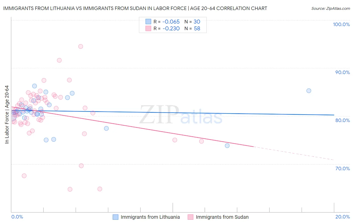 Immigrants from Lithuania vs Immigrants from Sudan In Labor Force | Age 20-64