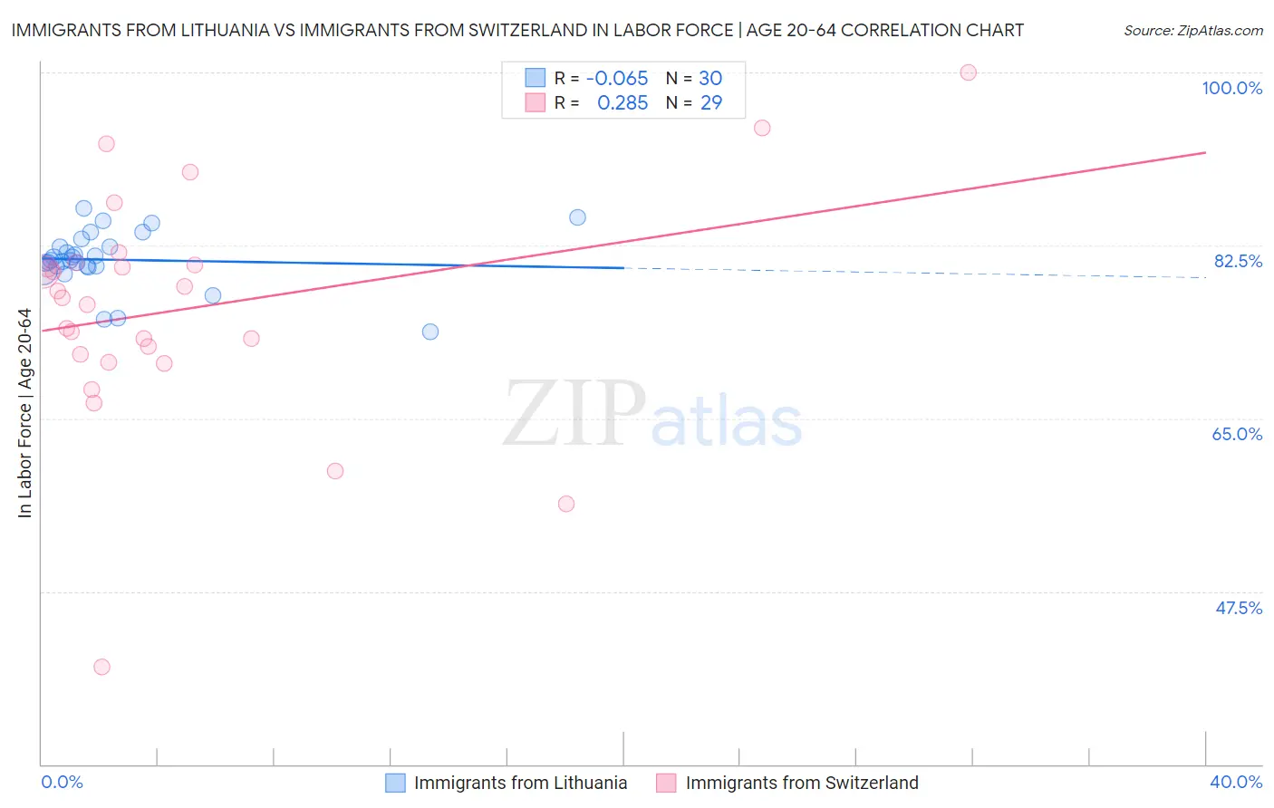 Immigrants from Lithuania vs Immigrants from Switzerland In Labor Force | Age 20-64