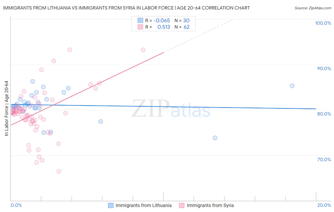 Immigrants from Lithuania vs Immigrants from Syria In Labor Force | Age 20-64