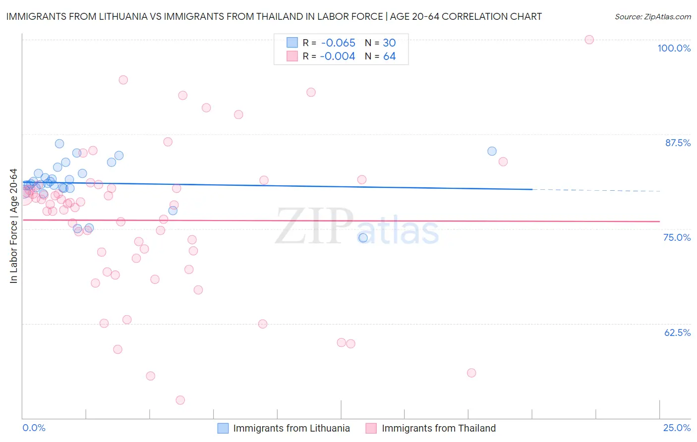 Immigrants from Lithuania vs Immigrants from Thailand In Labor Force | Age 20-64