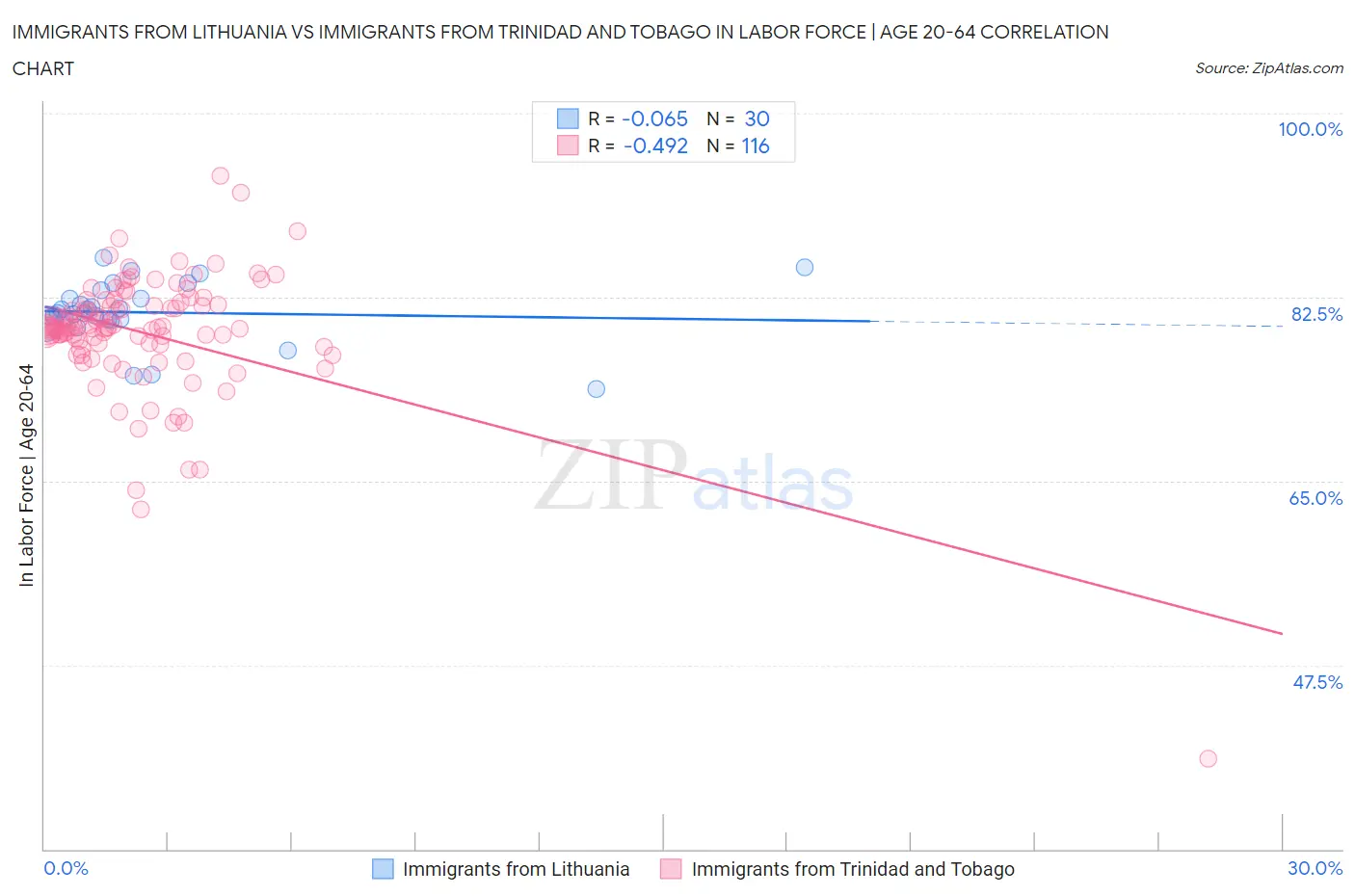 Immigrants from Lithuania vs Immigrants from Trinidad and Tobago In Labor Force | Age 20-64