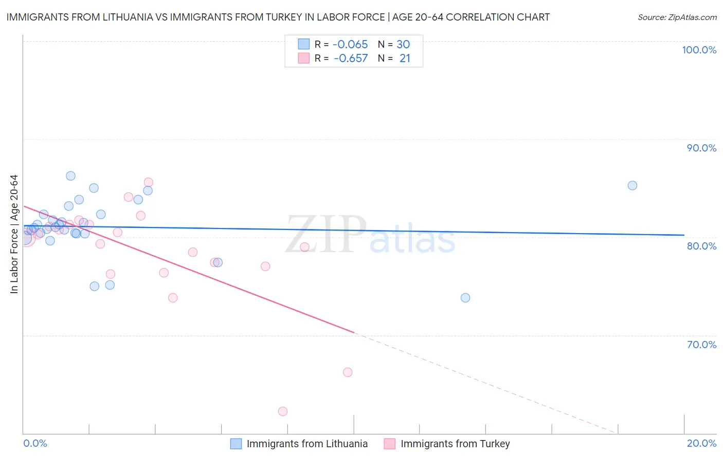 Immigrants from Lithuania vs Immigrants from Turkey In Labor Force | Age 20-64