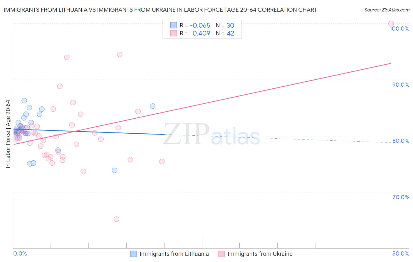 Immigrants from Lithuania vs Immigrants from Ukraine In Labor Force | Age 20-64