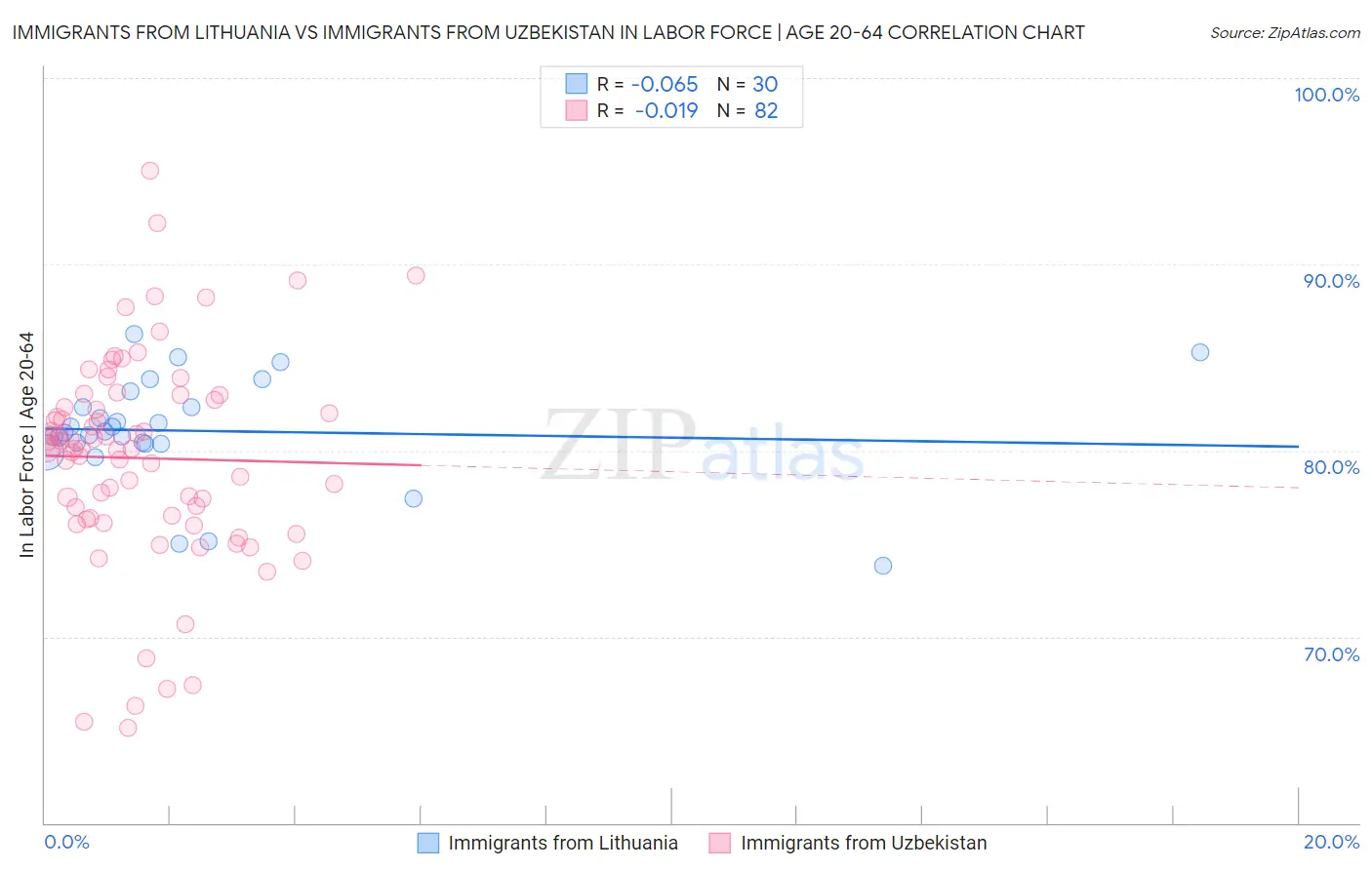 Immigrants from Lithuania vs Immigrants from Uzbekistan In Labor Force | Age 20-64