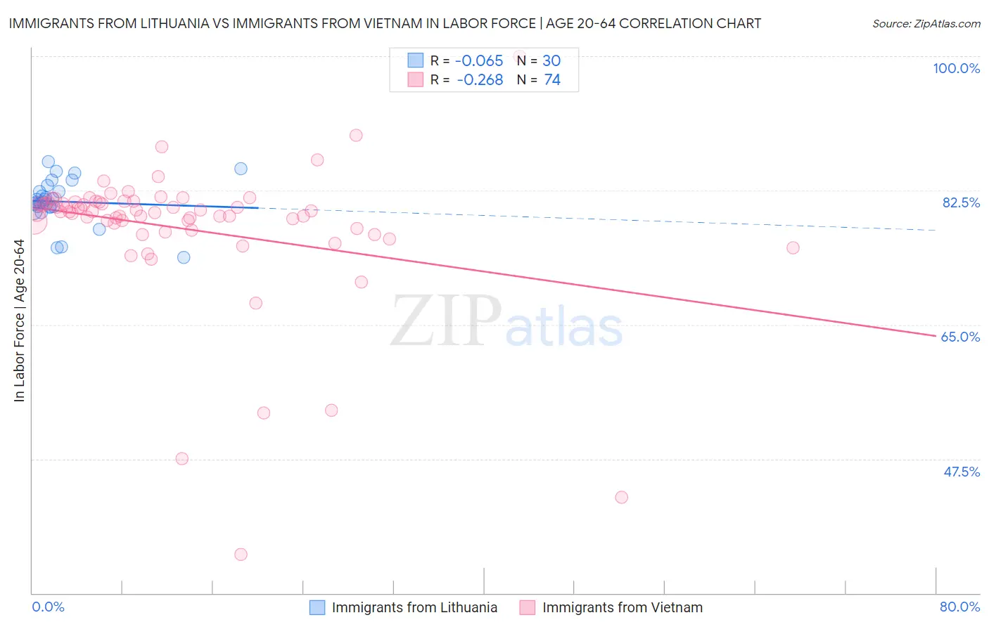 Immigrants from Lithuania vs Immigrants from Vietnam In Labor Force | Age 20-64