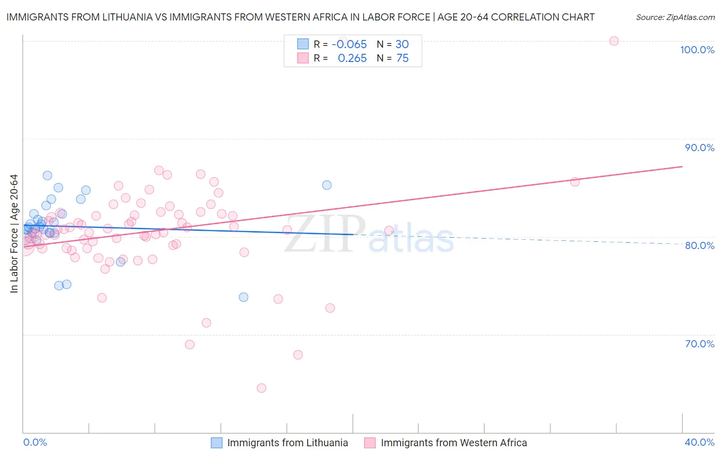 Immigrants from Lithuania vs Immigrants from Western Africa In Labor Force | Age 20-64