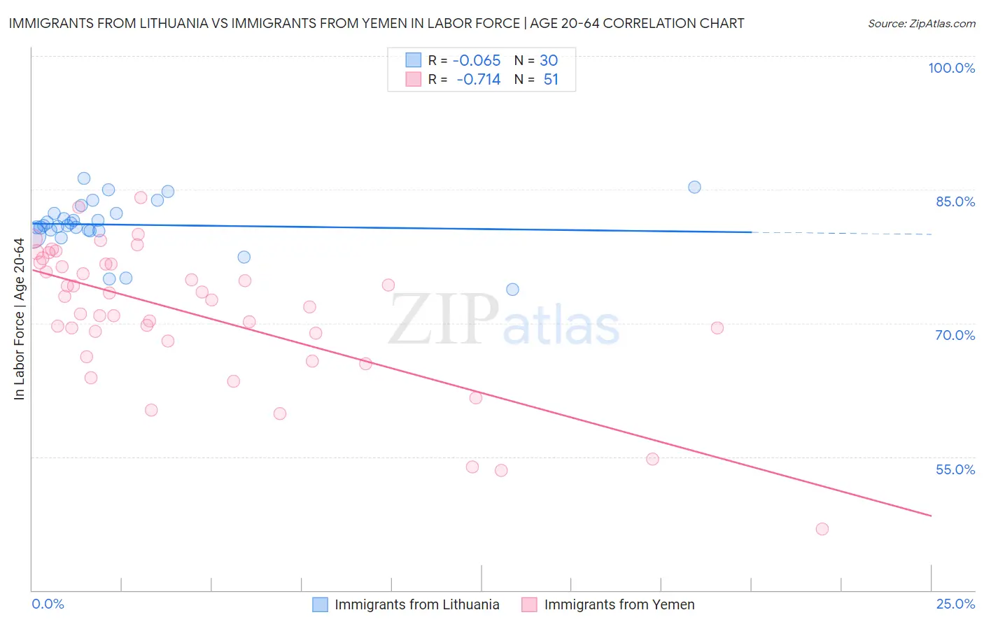 Immigrants from Lithuania vs Immigrants from Yemen In Labor Force | Age 20-64