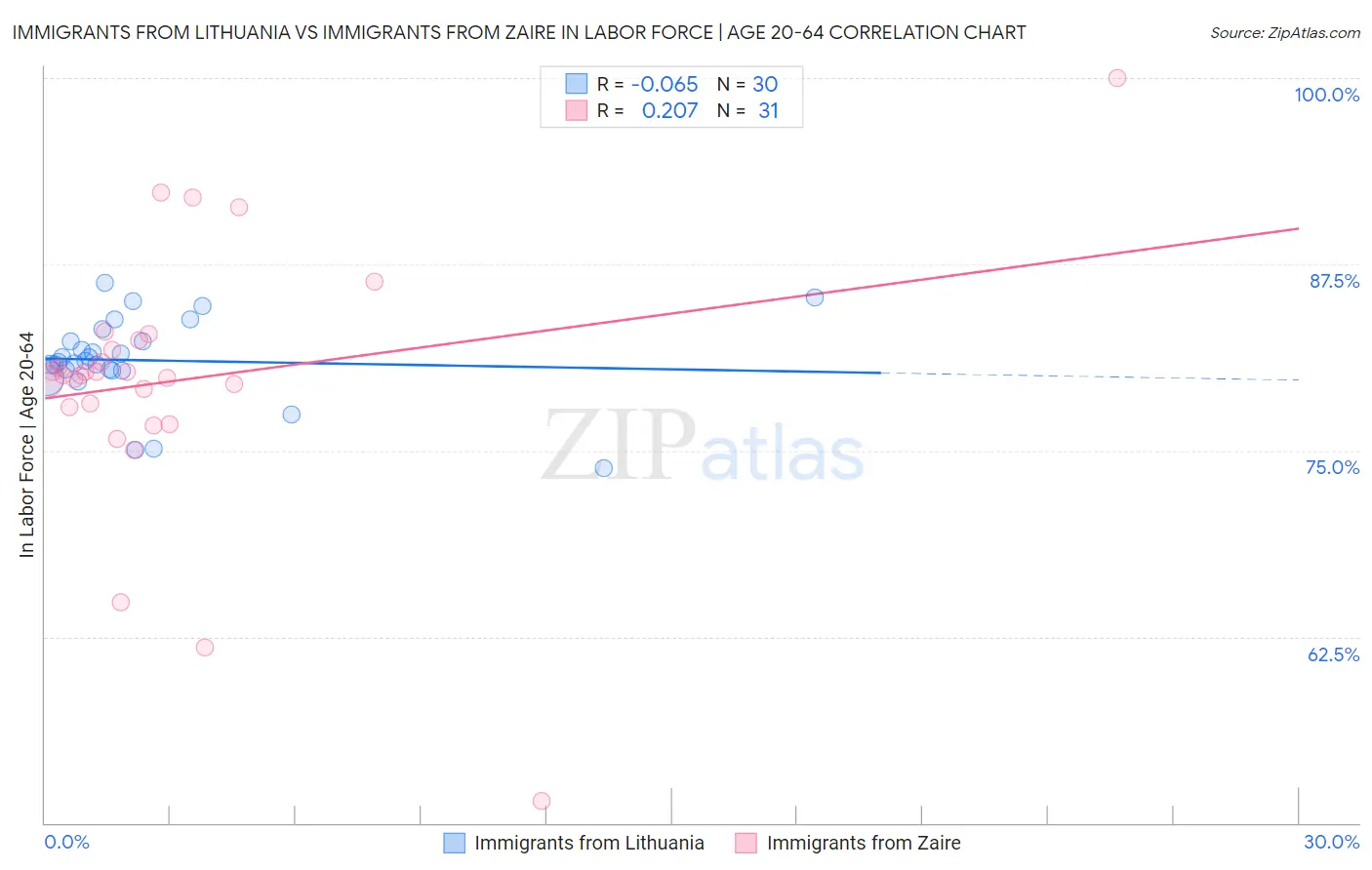 Immigrants from Lithuania vs Immigrants from Zaire In Labor Force | Age 20-64