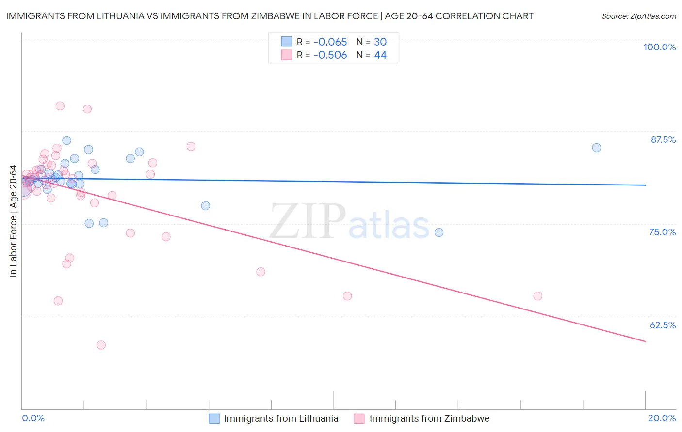 Immigrants from Lithuania vs Immigrants from Zimbabwe In Labor Force | Age 20-64