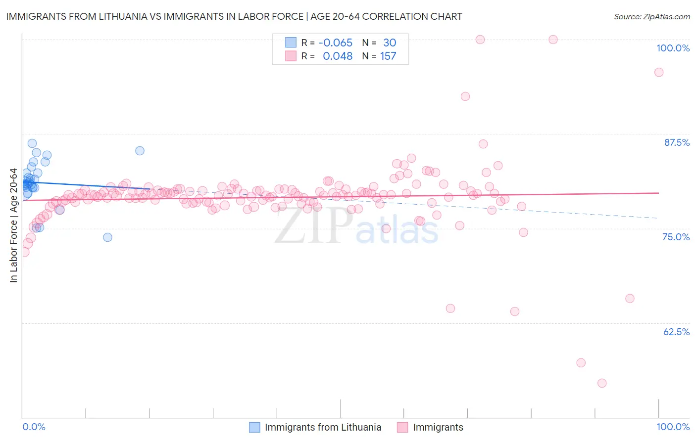 Immigrants from Lithuania vs Immigrants In Labor Force | Age 20-64