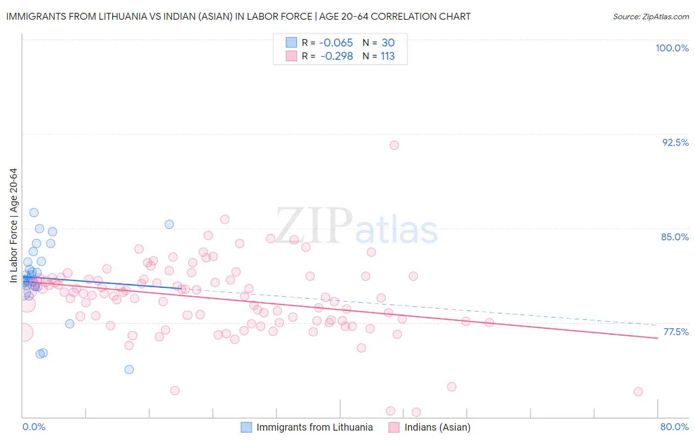 Immigrants from Lithuania vs Indian (Asian) In Labor Force | Age 20-64