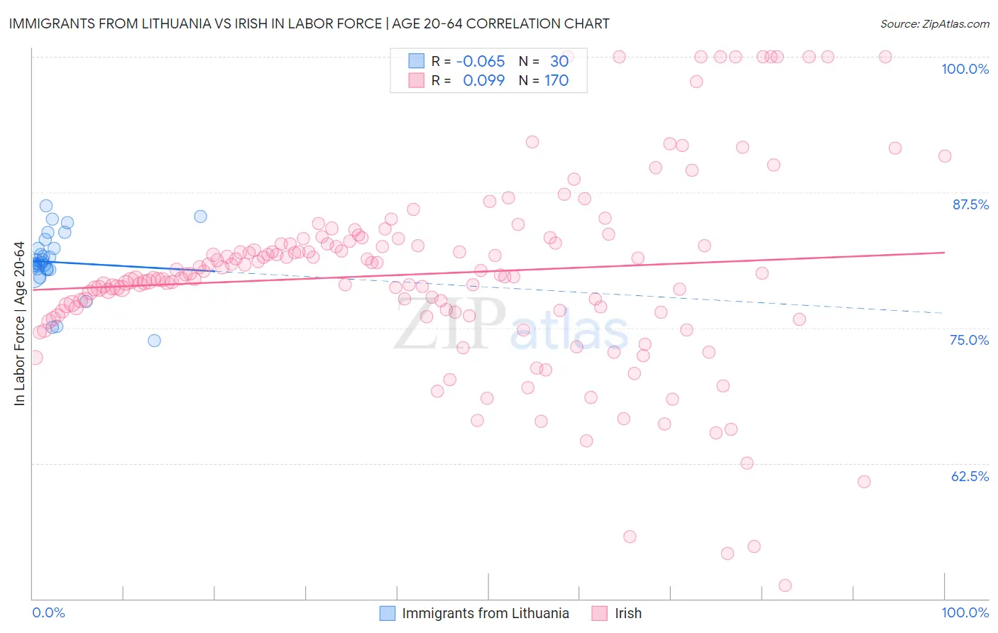 Immigrants from Lithuania vs Irish In Labor Force | Age 20-64