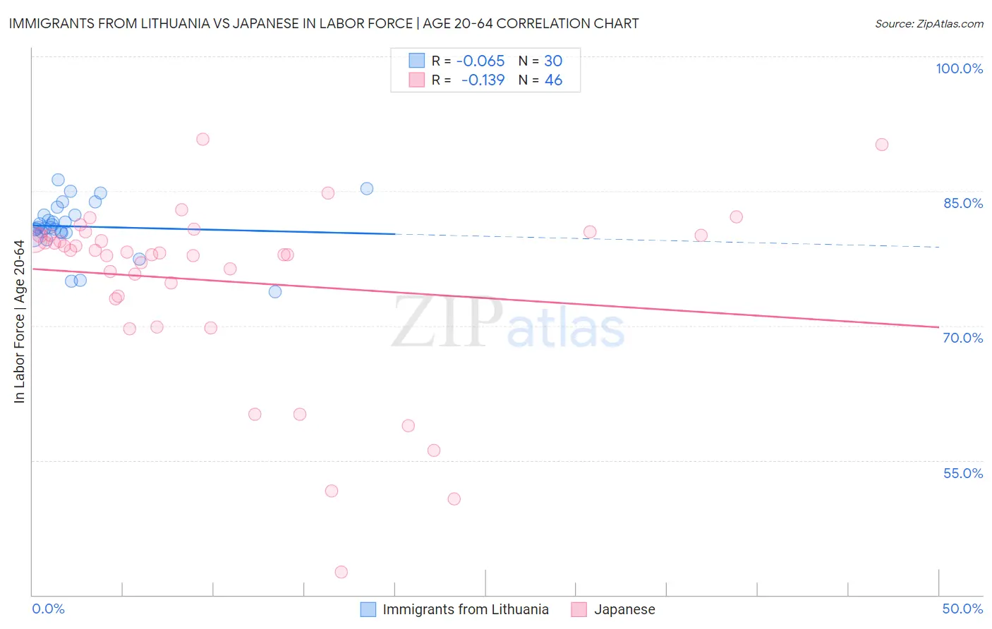 Immigrants from Lithuania vs Japanese In Labor Force | Age 20-64