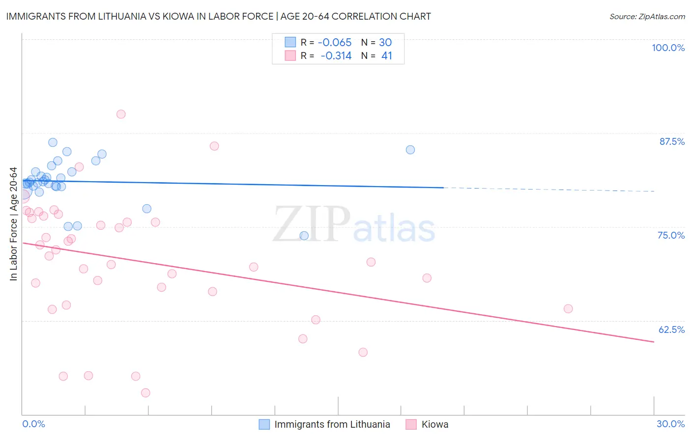 Immigrants from Lithuania vs Kiowa In Labor Force | Age 20-64