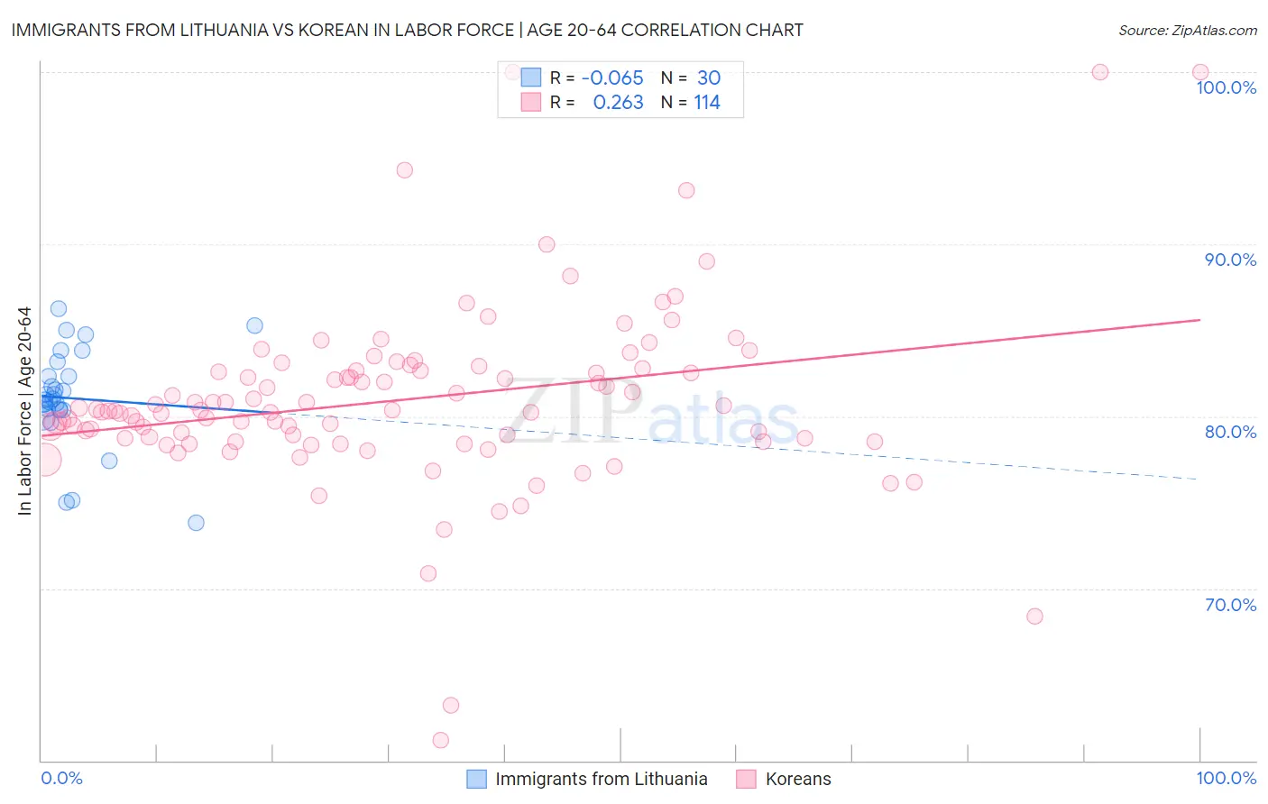 Immigrants from Lithuania vs Korean In Labor Force | Age 20-64