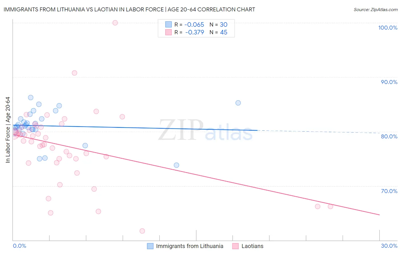 Immigrants from Lithuania vs Laotian In Labor Force | Age 20-64