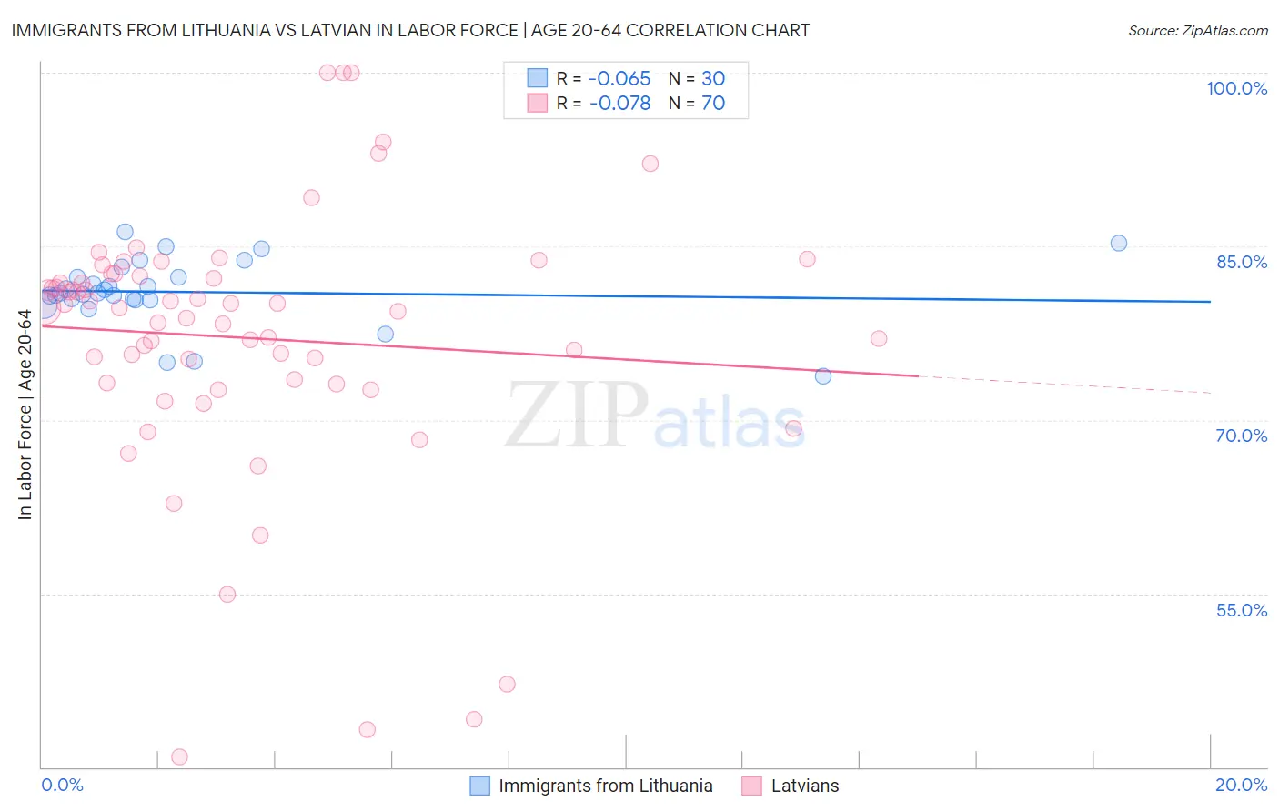 Immigrants from Lithuania vs Latvian In Labor Force | Age 20-64