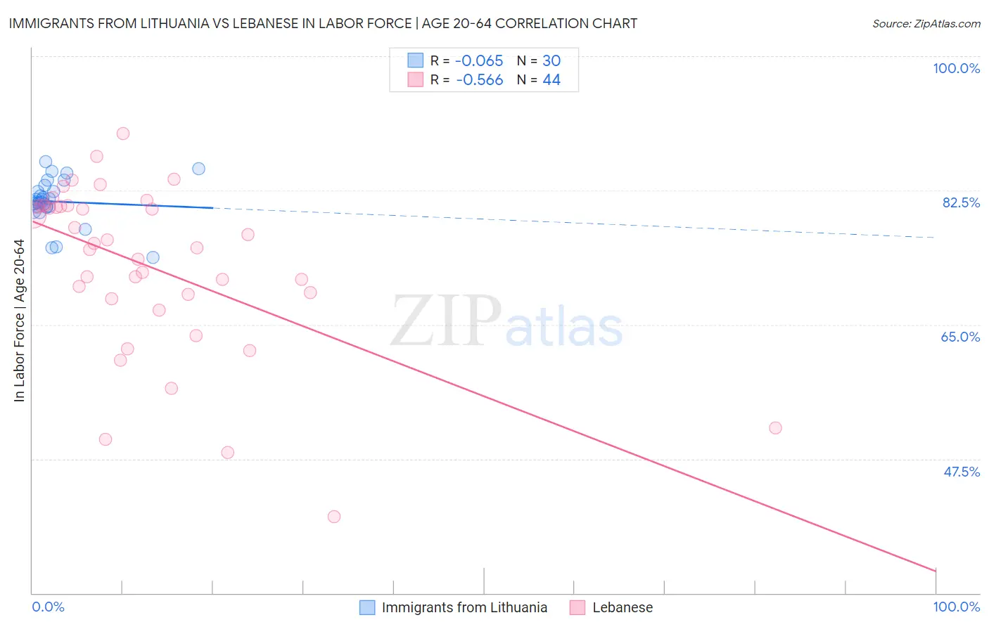 Immigrants from Lithuania vs Lebanese In Labor Force | Age 20-64