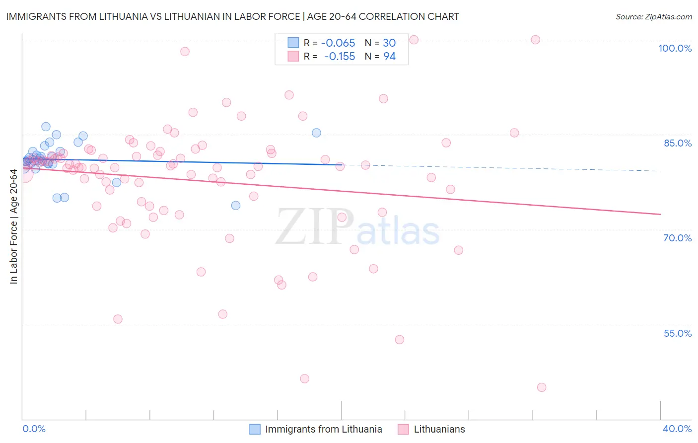 Immigrants from Lithuania vs Lithuanian In Labor Force | Age 20-64