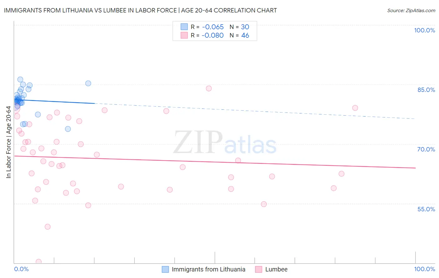 Immigrants from Lithuania vs Lumbee In Labor Force | Age 20-64